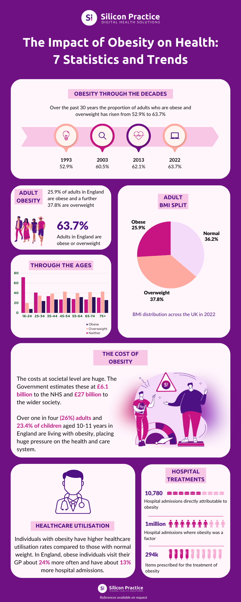 Infographic: The Impact of Obesity on Health