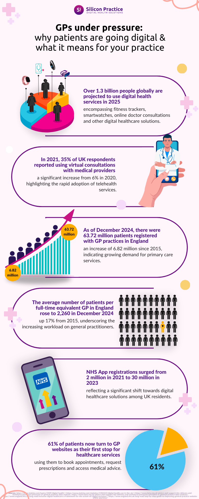 GPs Under Pressure: Why Patients Are Going Digital & What It Means for Your Practice in a Digital First NHS